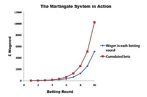 martingale system action