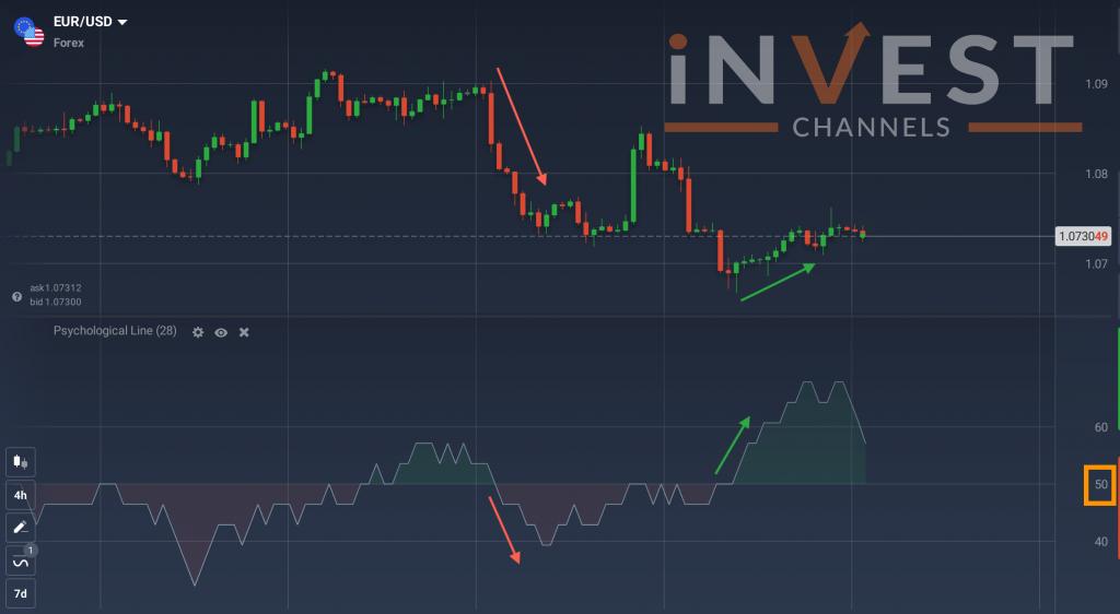 Positive and negative trends identified by PSY indicator
